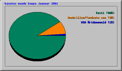 Kasutus maade kaupa Jaanuar 2001