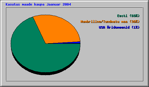 Kasutus maade kaupa Jaanuar 2004