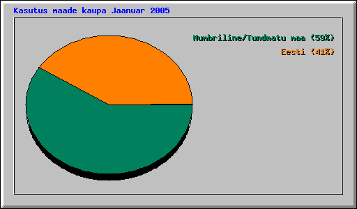 Kasutus maade kaupa Jaanuar 2005