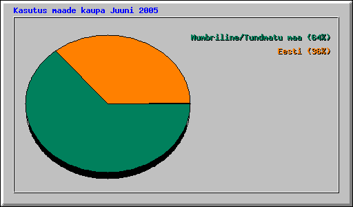 Kasutus maade kaupa Juuni 2005