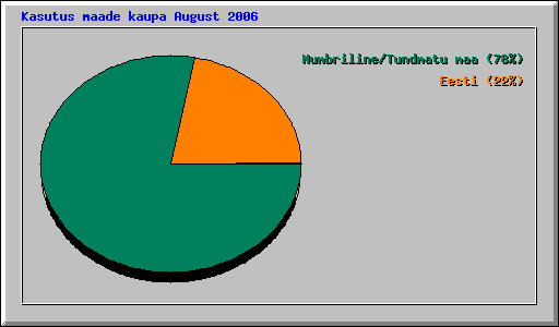 Kasutus maade kaupa August 2006