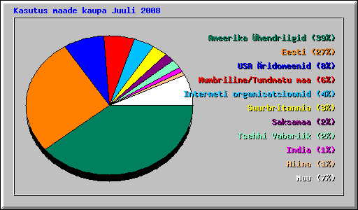 Kasutus maade kaupa Juuli 2008