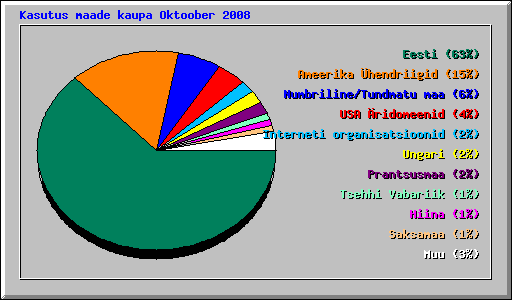 Kasutus maade kaupa Oktoober 2008