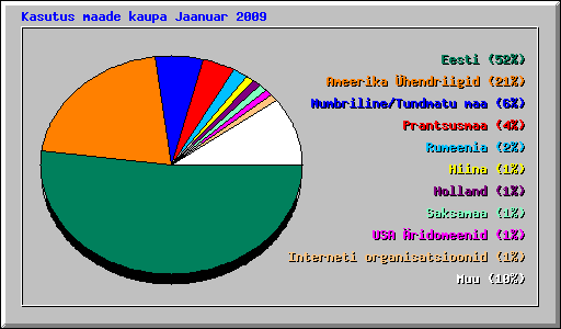 Kasutus maade kaupa Jaanuar 2009