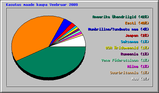 Kasutus maade kaupa Veebruar 2009