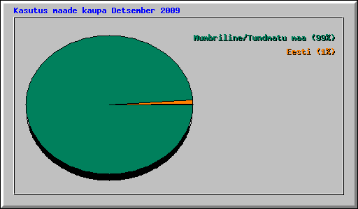 Kasutus maade kaupa Detsember 2009