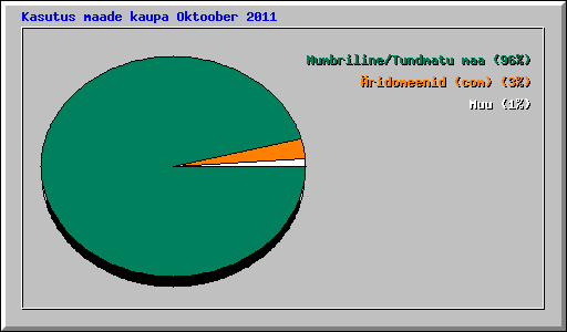Kasutus maade kaupa Oktoober 2011