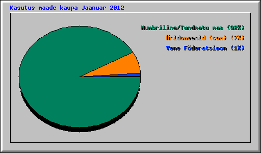 Kasutus maade kaupa Jaanuar 2012