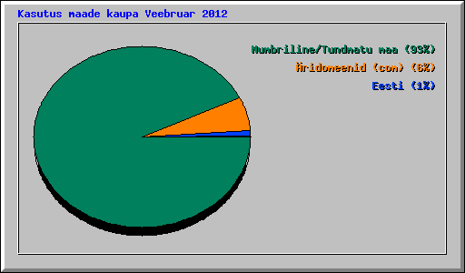 Kasutus maade kaupa Veebruar 2012
