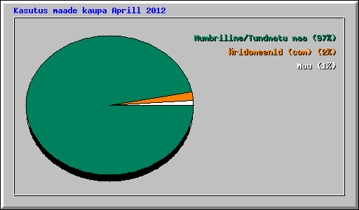 Kasutus maade kaupa Aprill 2012