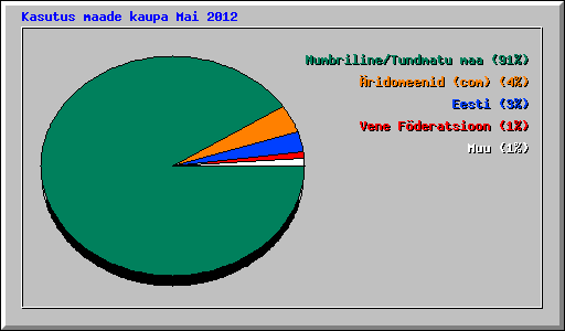 Kasutus maade kaupa Mai 2012