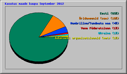 Kasutus maade kaupa September 2012
