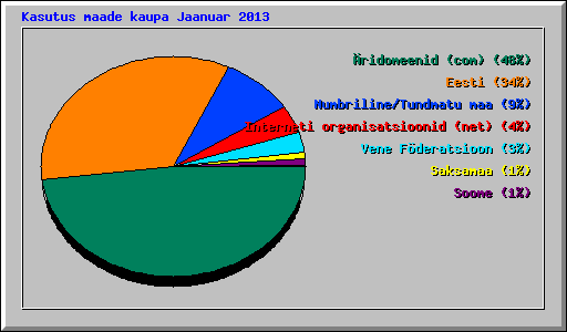 Kasutus maade kaupa Jaanuar 2013