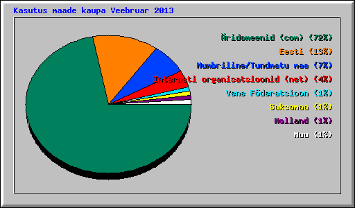 Kasutus maade kaupa Veebruar 2013