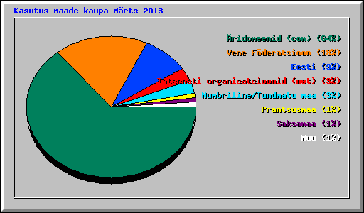 Kasutus maade kaupa Mrts 2013