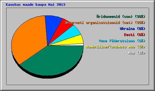 Kasutus maade kaupa Mai 2013