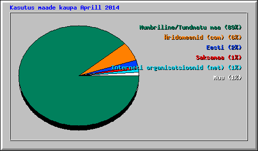 Kasutus maade kaupa Aprill 2014