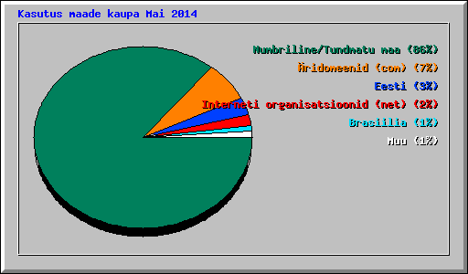 Kasutus maade kaupa Mai 2014