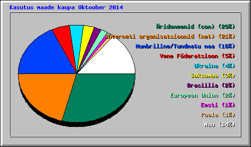 Kasutus maade kaupa Oktoober 2014