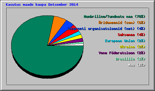 Kasutus maade kaupa Detsember 2014