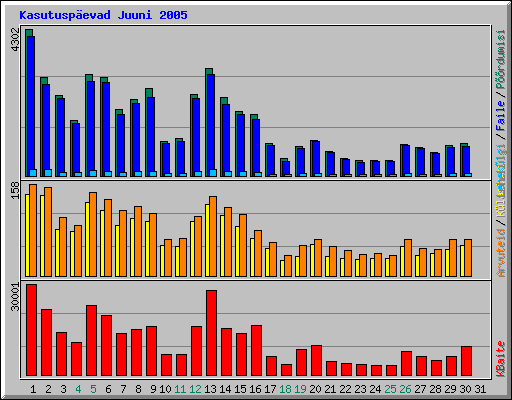 Kasutuspevad Juuni 2005