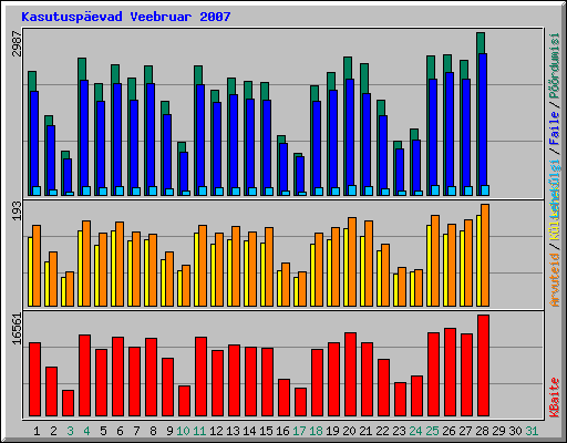 Kasutusp�evad Veebruar 2007