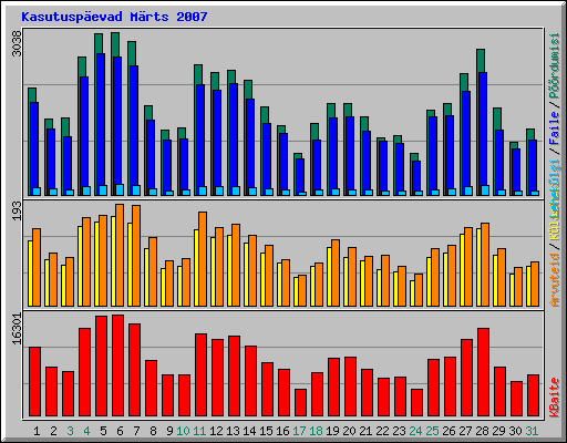 Kasutusp�evad M�rts 2007