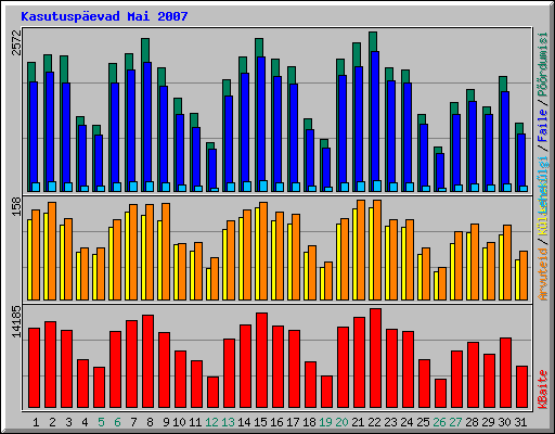 Kasutusp�evad Mai 2007