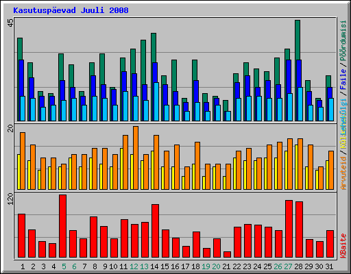 Kasutuspevad Juuli 2008