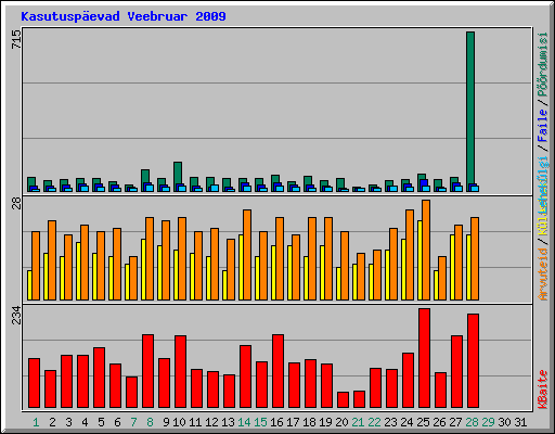 Kasutuspevad Veebruar 2009