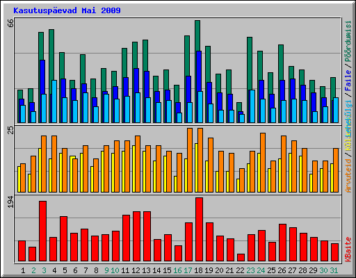 Kasutusp�evad Mai 2009