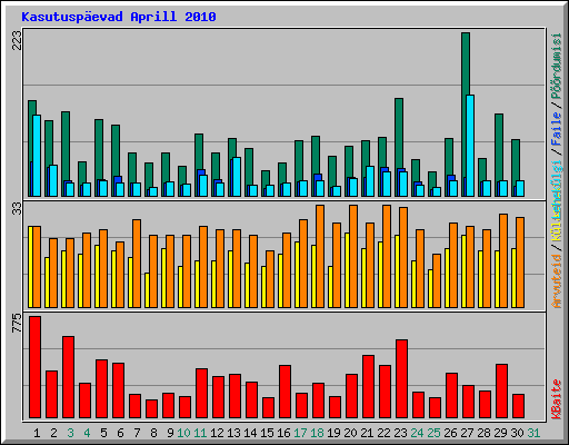 Kasutusp�evad Aprill 2010