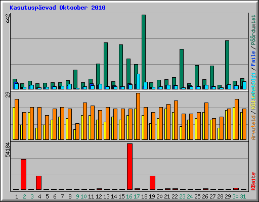 Kasutusp�evad Oktoober 2010