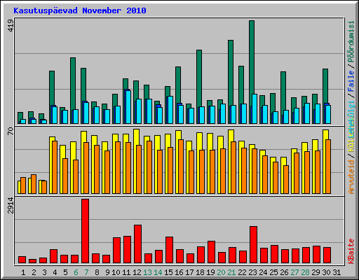 Kasutusp�evad November 2010