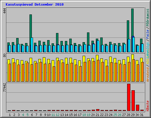 Kasutusp�evad Detsember 2010