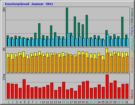 Kasutusp�evad Jaanuar 2011