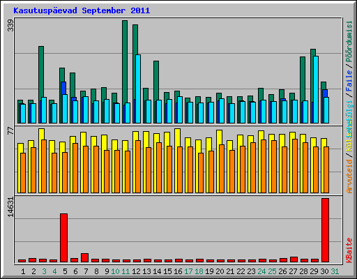 Kasutusp�evad September 2011
