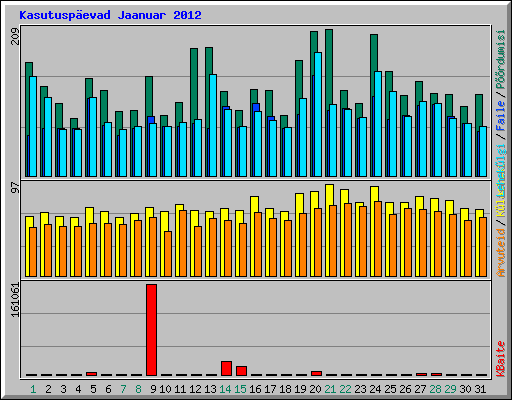Kasutusp�evad Jaanuar 2012