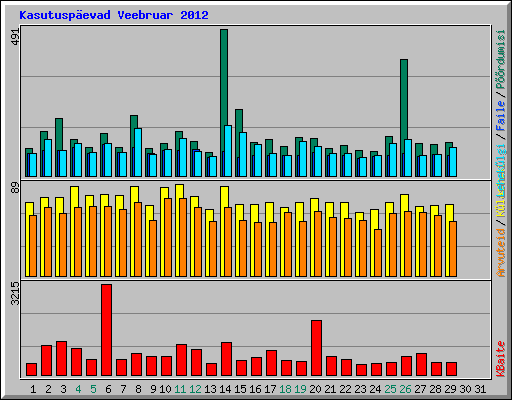 Kasutusp�evad Veebruar 2012