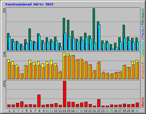 Kasutusp�evad M�rts 2012