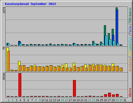 Kasutusp�evad September 2012