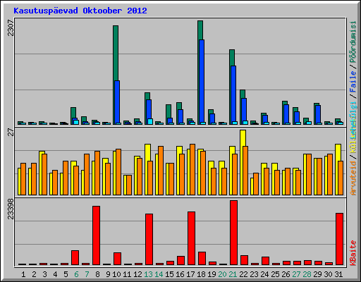 Kasutusp�evad Oktoober 2012