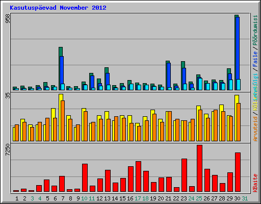 Kasutusp�evad November 2012