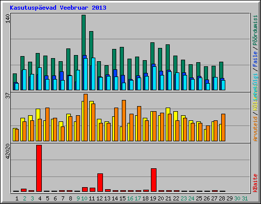 Kasutusp�evad Veebruar 2013