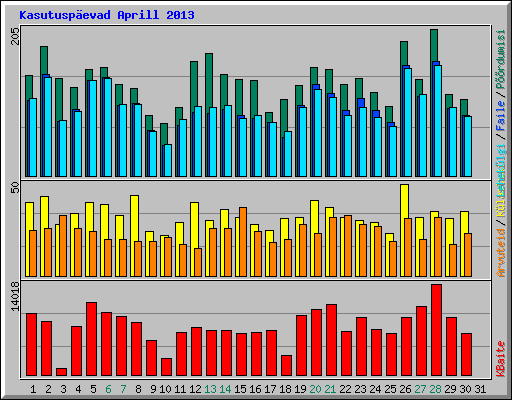 Kasutusp�evad Aprill 2013