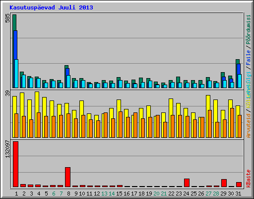 Kasutusp�evad Juuli 2013