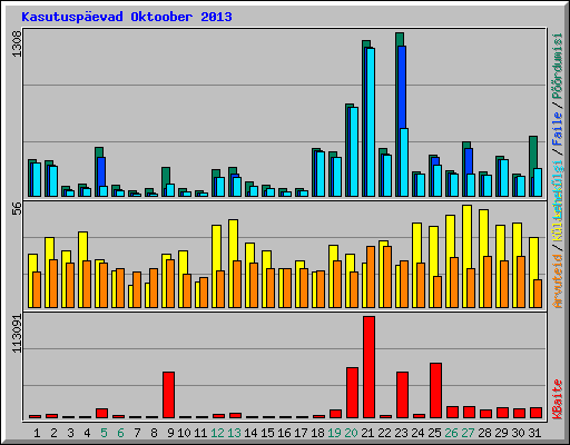 Kasutusp�evad Oktoober 2013