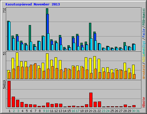 Kasutusp�evad November 2013