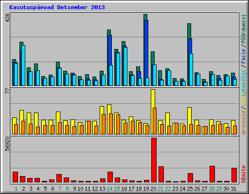 Kasutusp�evad Detsember 2013
