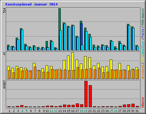 Kasutusp�evad Jaanuar 2014